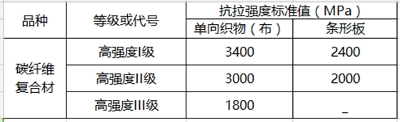 1.碳纤维抗拉强度标准值