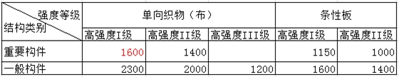 2.碳纤维抗拉强度设计值