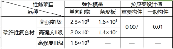 3.碳纤维弹性模量及拉应变设计值