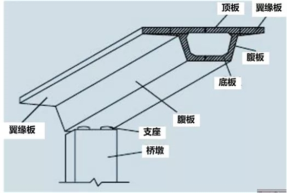箱梁
