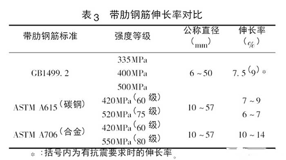 表3 带肋钢筋伸长率对比