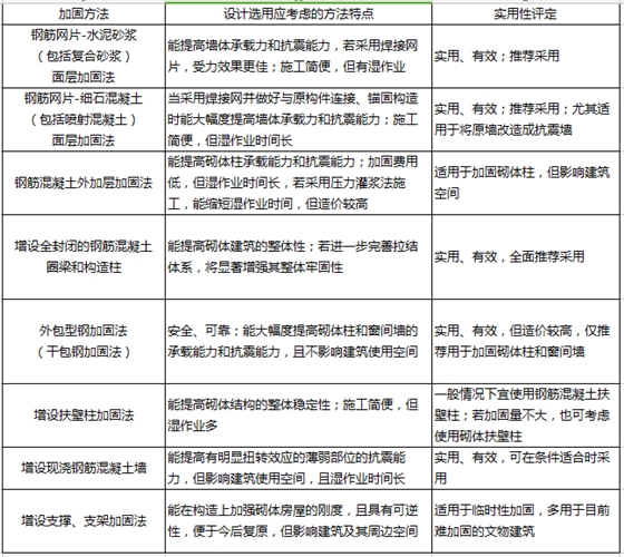 砌体结构建筑抗震加固