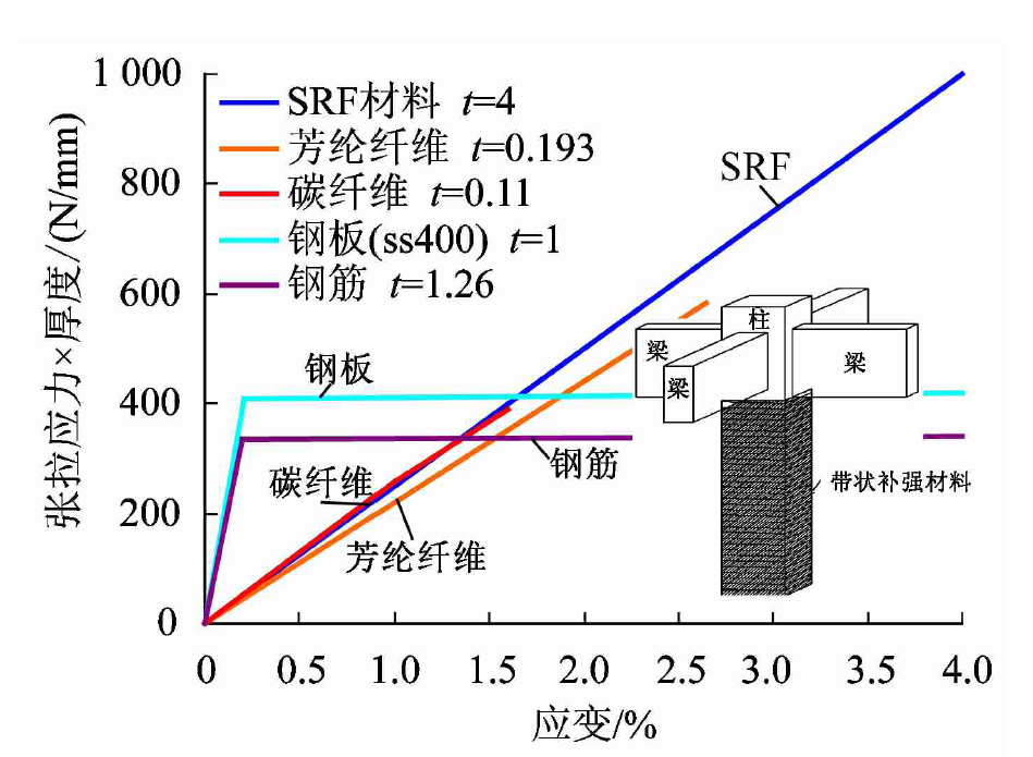 SRF工法材料性能及加固示意图