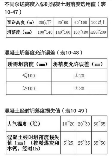 不同泵送高度入泵时混凝土坍落度选用值