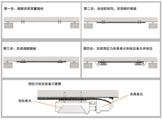 预应力碳纤维板加固的安装流程