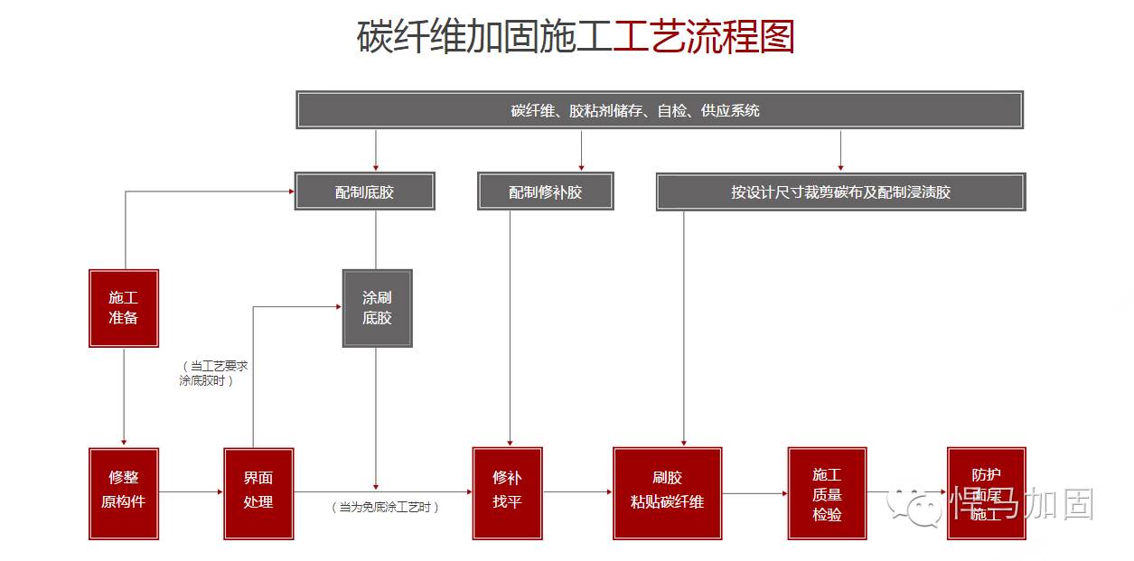 碳纤维布加固施工工艺