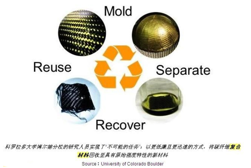 碳纤维化合物可回收至分子状态，或成新一代环保材料