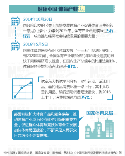 健康中国 体育产业热