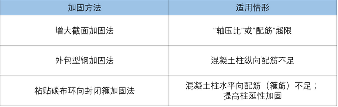 方法适用情形