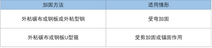 方法适用情形