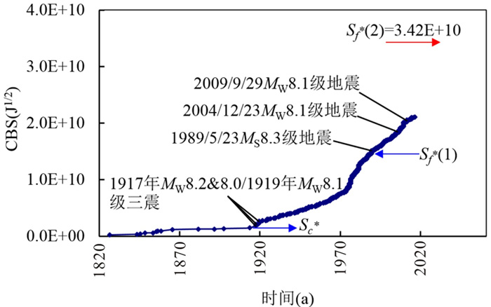 惠灵顿地震区1826-2016.2.24之间CBS值与时间关系