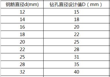 植筋直径与对应的钻孔直径设计值