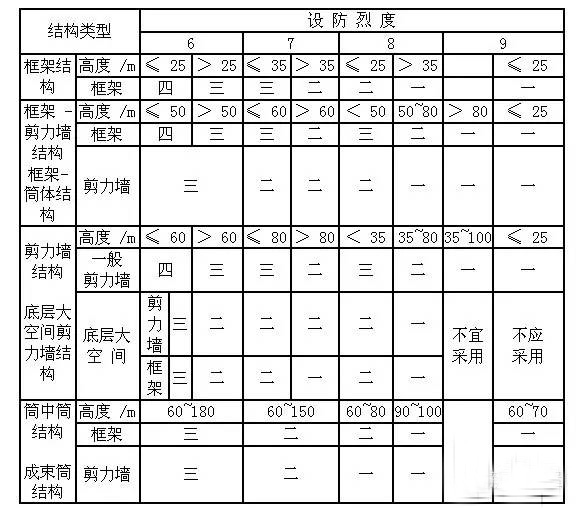 抗震等级