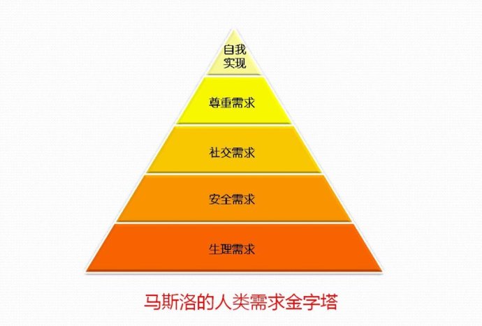 马斯诺需求层次