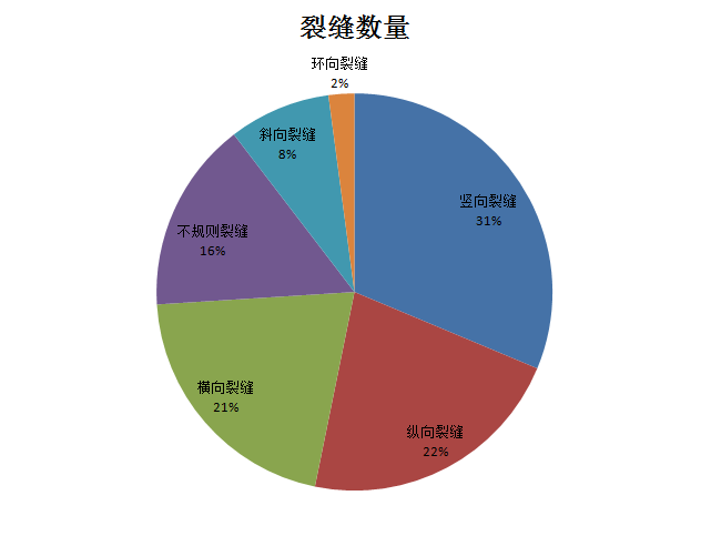 裂缝数量