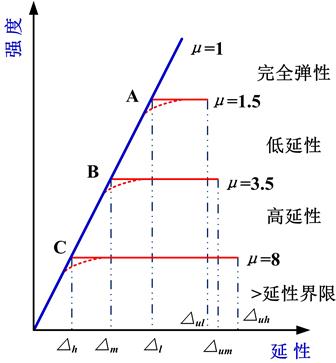 小震设计