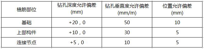 植筋钻孔深度、垂直度和位置的允许偏差