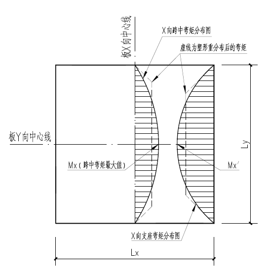 弯矩最大值配筋