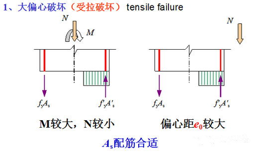 大偏心受压构件的截面受力