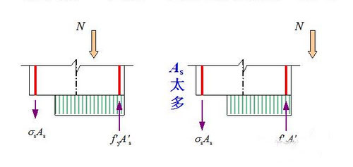 小偏心受压构件的截面受力