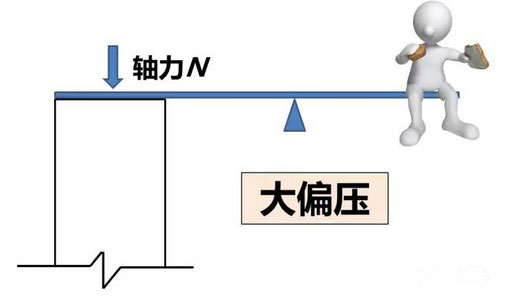 大偏压情况下，柱子轴力对于截面的受力效果