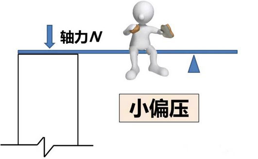 轴力增加到一定程度，就会变成小偏压受力情况