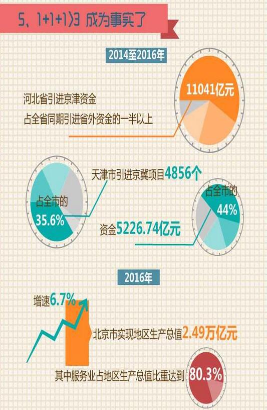 京津冀协同发展三年间的十大变化，你都发现了吗？