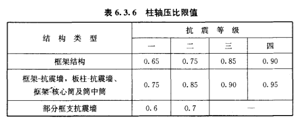 抗震规范中对于轴压比有明确的限值