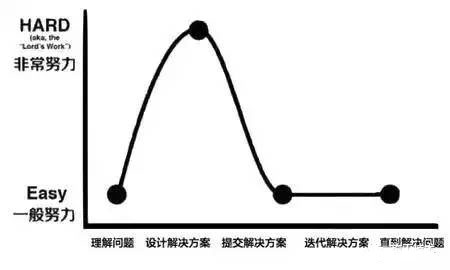 初级项目经理