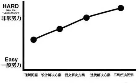 高级项目经理