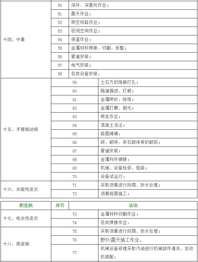 搞加固的可能会得的20种病