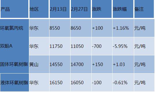 环氧树脂原料走软 市场弱势波动