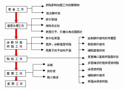 粘贴碳布