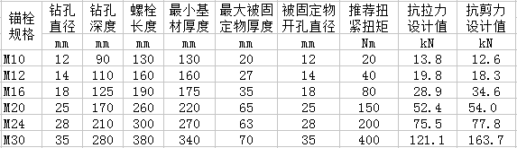 化学锚栓安装数据