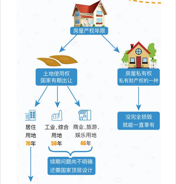 房屋70年产权到期怎么办