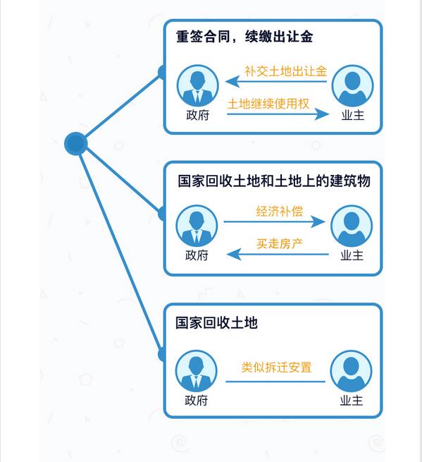 房屋70年产权到期怎么办