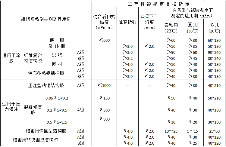 结构胶