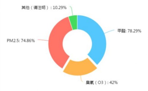 室内污染