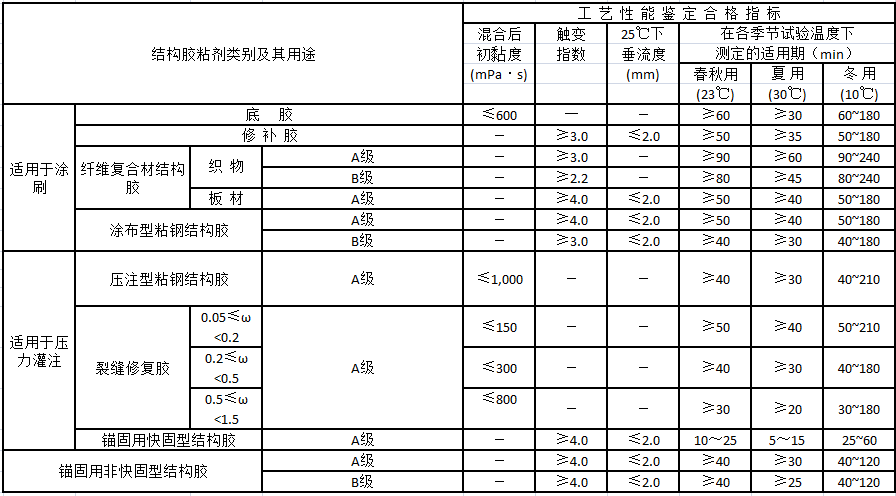 I类结构胶