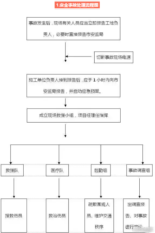 紧急事故处理流程