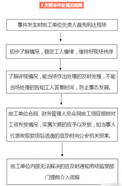 紧急事故处理流程