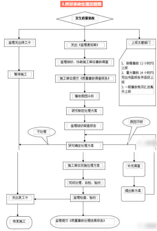 紧急事故处理流程