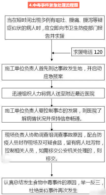 紧急事故处理流程