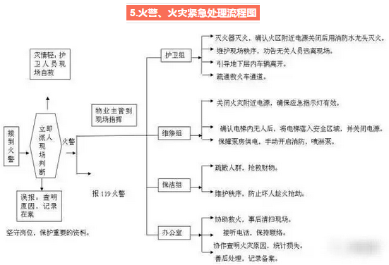 紧急事故处理流程