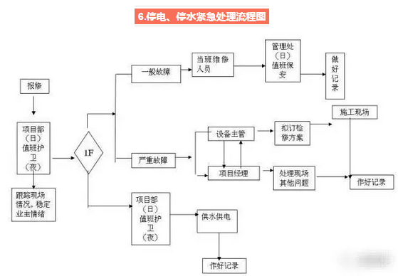 紧急事故处理流程