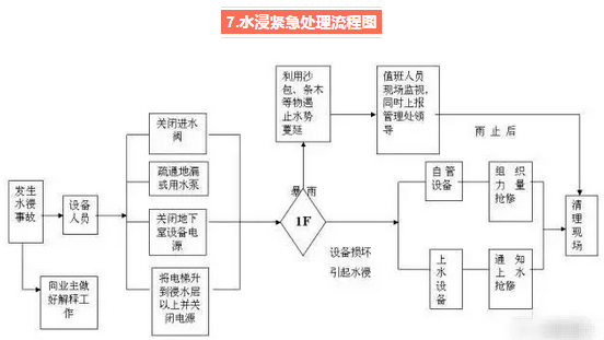 紧急事故处理流程