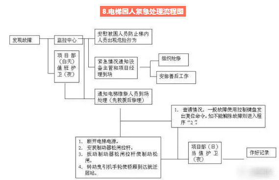 紧急事故处理流程