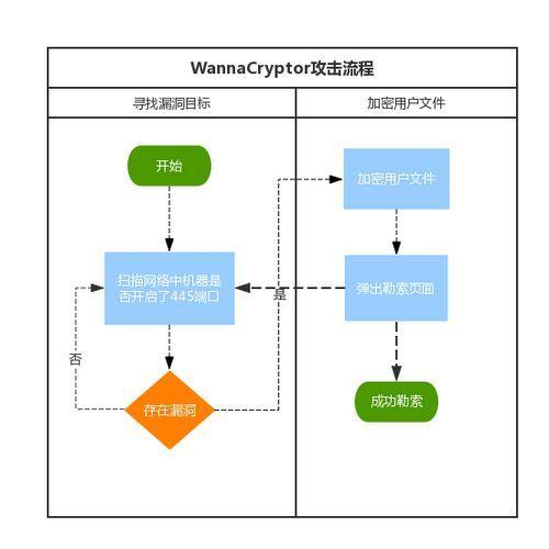 WannaCry病毒攻击流程