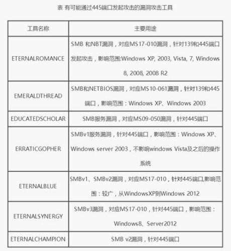 中国国家互联网应急中心公布的有可能通过445端口发起攻击的漏洞攻击工具。