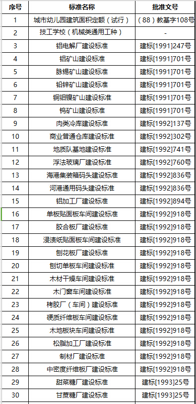 住建部废止68项工程项目建设标准